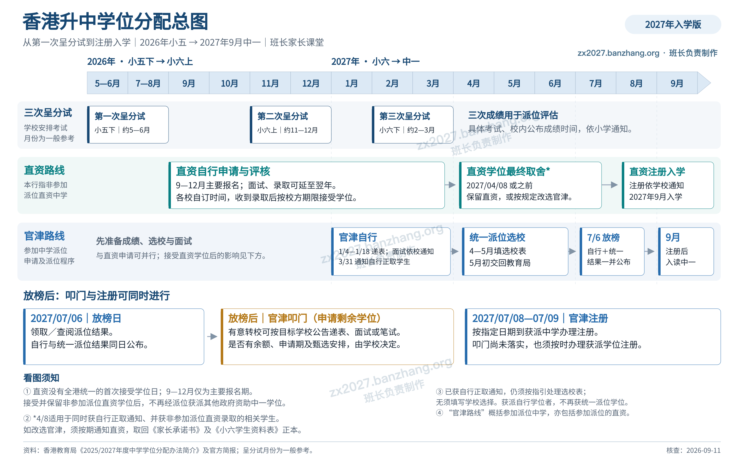 香港升中学位分配总图,2027年入学版:三次呈分试、直资申请、官津自行、统一派位及注册入学流程。详细日期与说明请打开原图查看。